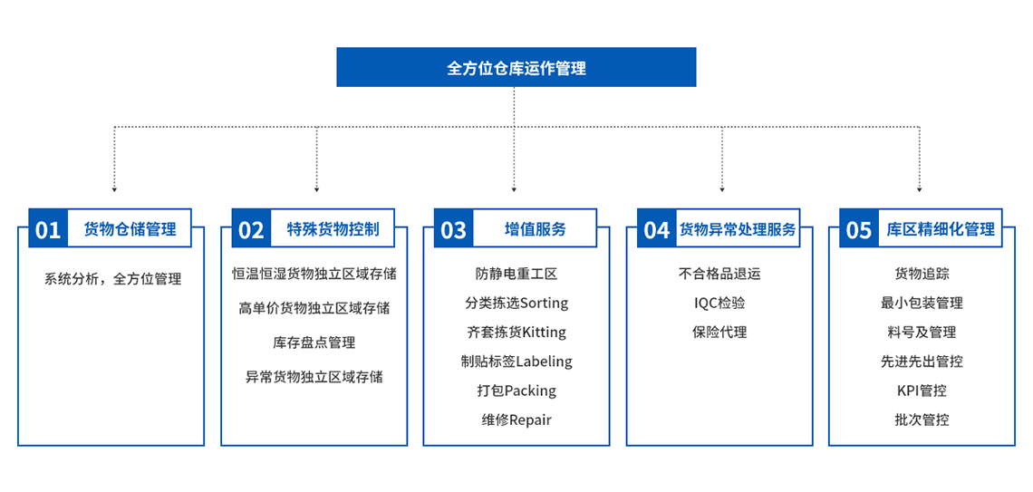 方位倉庫運作(zuò)管理(lǐ)